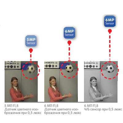 Технология MOBOTIX Moonlight — наблюдение при слабом освещении